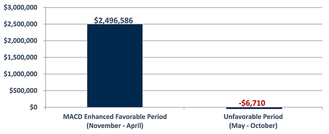 Enhanced Months vs. Unfavorable Months Chart