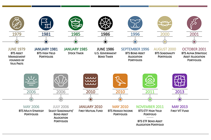 BTS Timeline