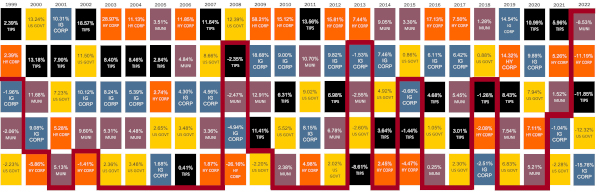 Sector Performance Chart