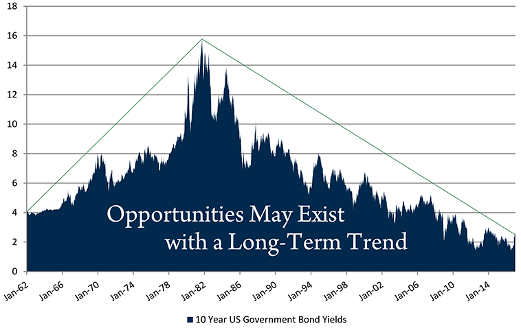 10 Year US Government Bond Yields Chart